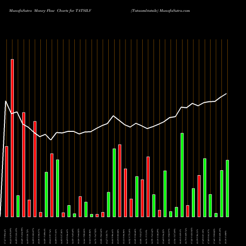 Money Flow charts share TATSILV Tataaml-tatsilv NSE Stock exchange 