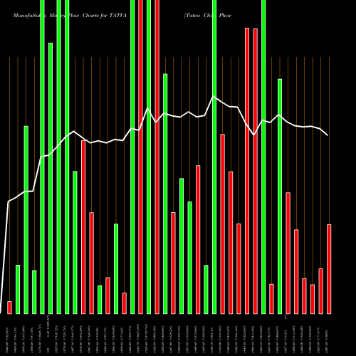 Money Flow charts share TATVA Tatva Chin Pharm Chem Ltd NSE Stock exchange 
