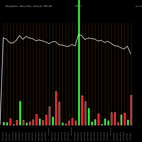 Money Flow charts share TBI_SM Tbi Corn Limited NSE Stock exchange 