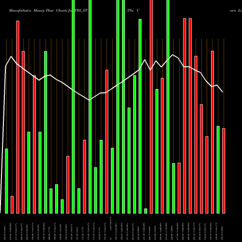 Money Flow charts share TBI_ST Tbi Corn Limited NSE Stock exchange 