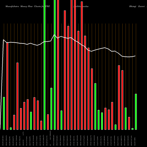 Money Flow charts share TBZ Tribhovandas Bhimji Zaveri Limited NSE Stock exchange 