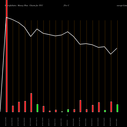 Money Flow charts share TCC Tcc Concept Limited NSE Stock exchange 