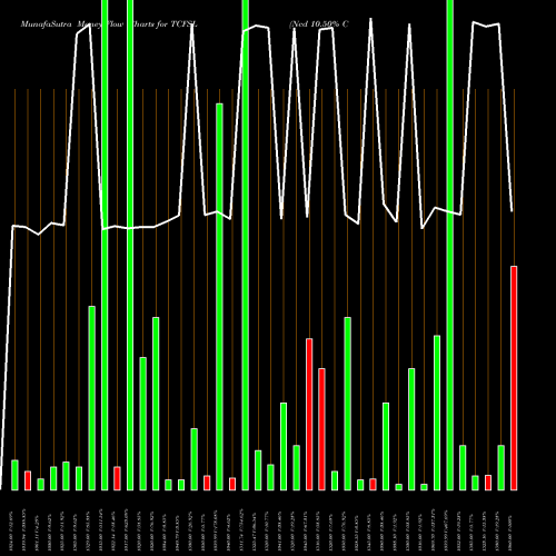 Money Flow charts share TCFSL Ncd 10.50% Com Ann Opt Iv NSE Stock exchange 
