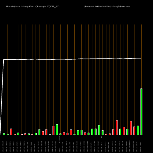 Money Flow charts share TCFSL_ND Serencd8.90%sriiciii&iv NSE Stock exchange 