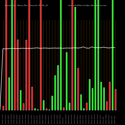 Money Flow charts share TCFSL_NJ Serencd8.50%sr.iiciii&iv NSE Stock exchange 