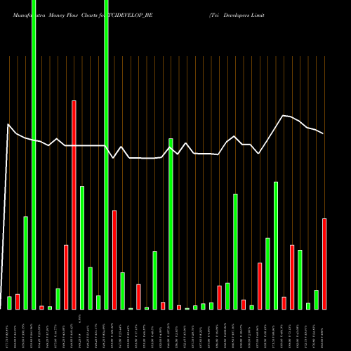 Money Flow charts share TCIDEVELOP_BE Tci Developers Limited NSE Stock exchange 