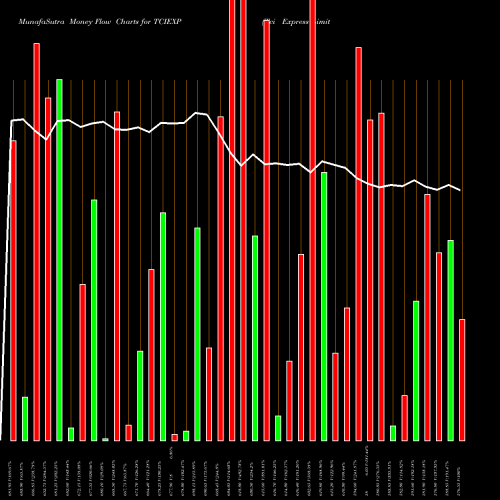 Money Flow charts share TCIEXP Tci Express Limited NSE Stock exchange 