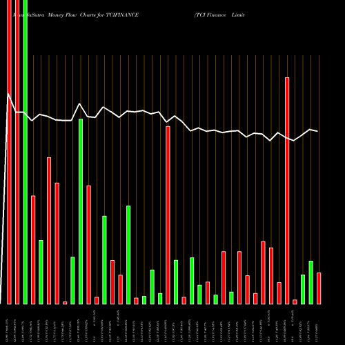 Money Flow charts share TCIFINANCE TCI Finance Limited NSE Stock exchange 