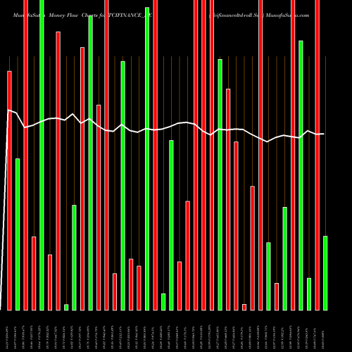 Money Flow charts share TCIFINANCE_BE Tcifinanceltd-roll Sett NSE Stock exchange 