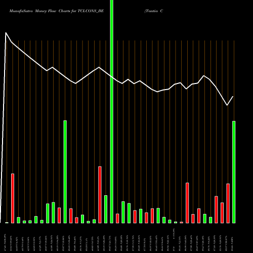 Money Flow charts share TCLCONS_BE Tantia Constructions Ltd NSE Stock exchange 