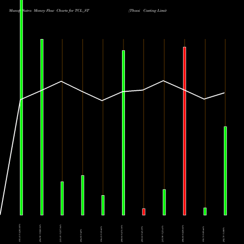 Money Flow charts share TCL_ST Thaai Casting Limited NSE Stock exchange 