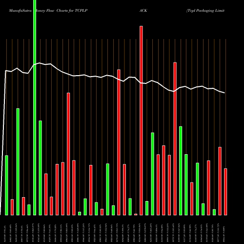 Money Flow charts share TCPLPACK Tcpl Packaging Limited NSE Stock exchange 