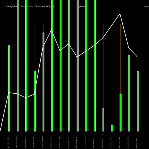 Money Flow charts share TCS_BL Tata Consultancy Serv Lt NSE Stock exchange 