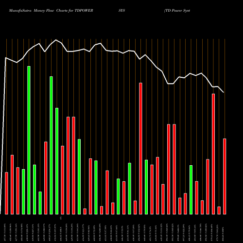 Money Flow charts share TDPOWERSYS TD Power Systems Limited NSE Stock exchange 