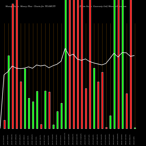 Money Flow charts share TEAMGTY Team India Guaranty Ltd NSE Stock exchange 