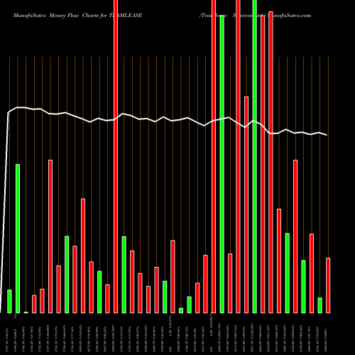 Money Flow charts share TEAMLEASE Teamlease Services Ltd. NSE Stock exchange 