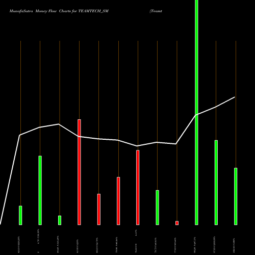 Money Flow charts share TEAMTECH_SM Teamtech Formwork Sol Ltd NSE Stock exchange 