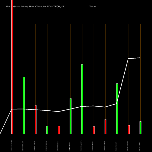 Money Flow charts share TEAMTECH_ST Teamtech Formwork Sol Ltd NSE Stock exchange 