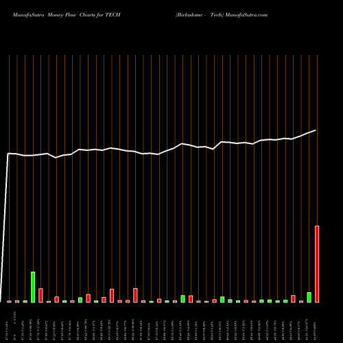 Money Flow charts share TECH Birlaslamc - Tech NSE Stock exchange 