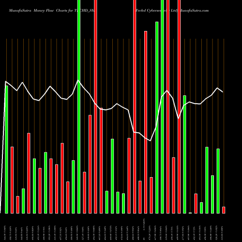 Money Flow charts share TECHD_SM Techd Cybersecurity Ltd NSE Stock exchange 