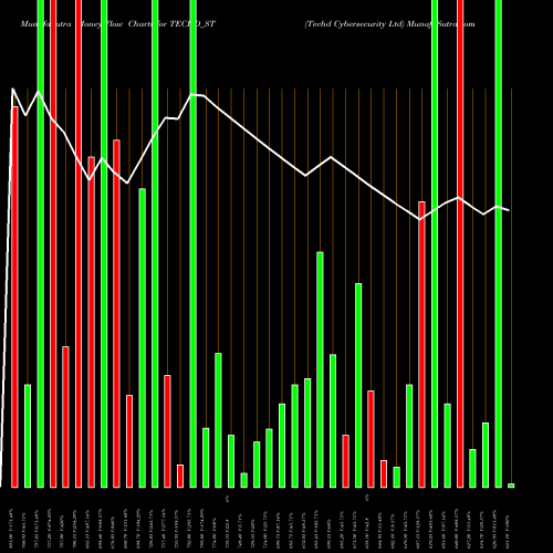 Money Flow charts share TECHD_ST Techd Cybersecurity Ltd NSE Stock exchange 
