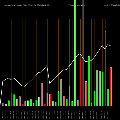 Money Flow charts share TECHERA_SM Techera Engineer (ind) L NSE Stock exchange 