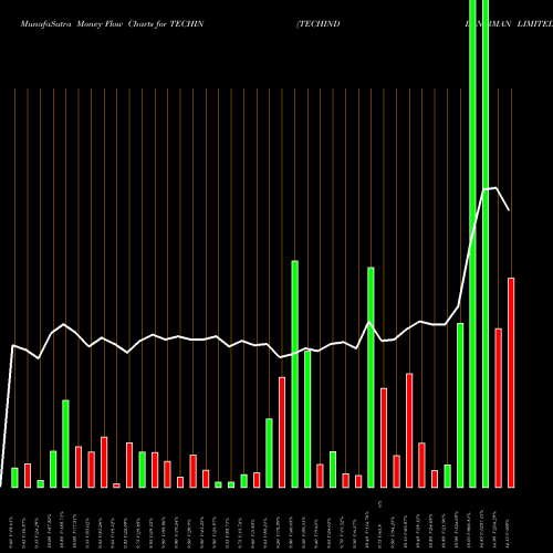 Money Flow charts share TECHIN TECHINDIA NIRMAN LIMITED NSE Stock exchange 