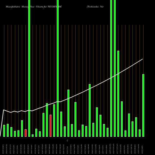 Money Flow charts share TECHIN_BE Techindia Nirman Limited NSE Stock exchange 