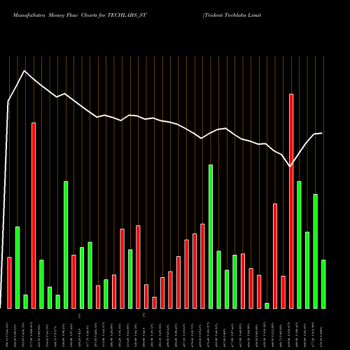 Money Flow charts share TECHLABS_ST Trident Techlabs Limited NSE Stock exchange 