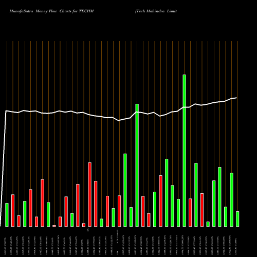 Money Flow charts share TECHM Tech Mahindra Limited NSE Stock exchange 