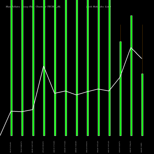 Money Flow charts share TECHM_BL Tech Mahindra Limited NSE Stock exchange 