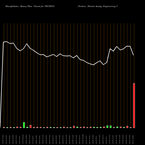 Money Flow charts share TECHNO Techno Electric & Engineering Company Limited NSE Stock exchange 