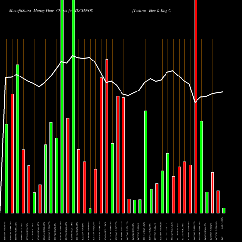 Money Flow charts share TECHNOE Techno Elec & Eng Co. Ltd NSE Stock exchange 