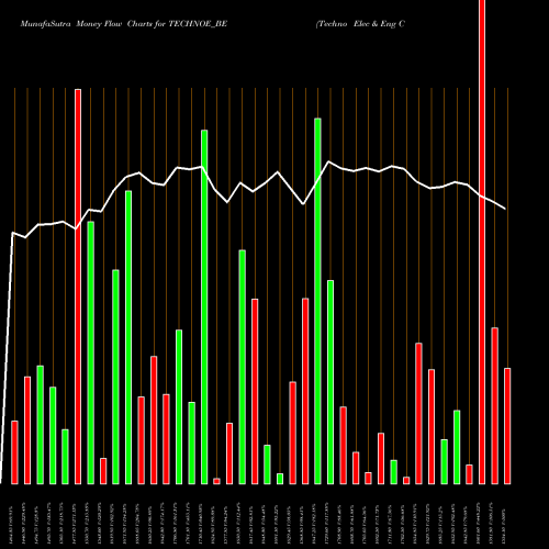 Money Flow charts share TECHNOE_BE Techno Elec & Eng Co. Ltd NSE Stock exchange 
