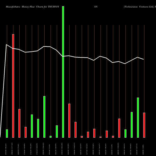 Money Flow charts share TECHNVISN Technvision Ventures Ltd. NSE Stock exchange 