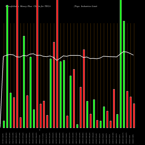 Money Flow charts share TEGA Tega Industries Limited NSE Stock exchange 