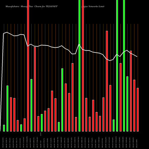 Money Flow charts share TEJASNET Tejas Networks Limited NSE Stock exchange 