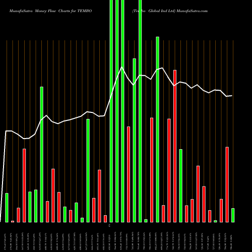 Money Flow charts share TEMBO Tembo Global Ind Ltd NSE Stock exchange 