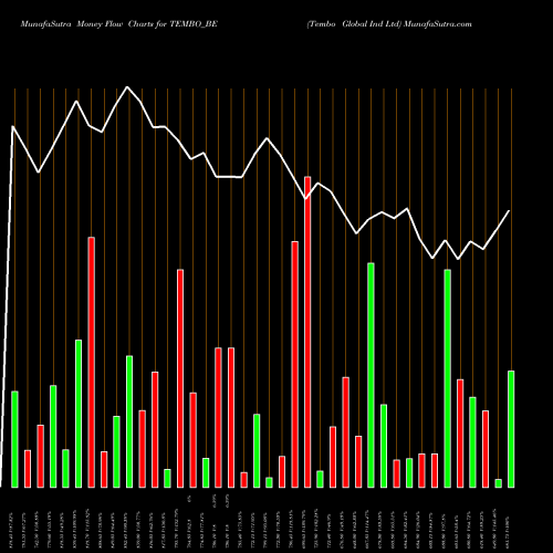 Money Flow charts share TEMBO_BE Tembo Global Ind Ltd NSE Stock exchange 