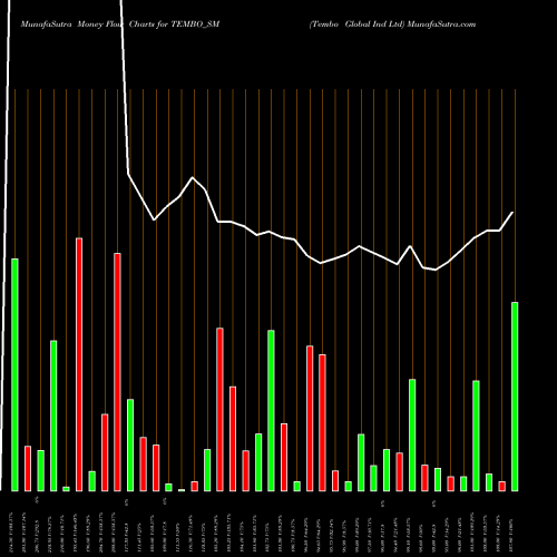 Money Flow charts share TEMBO_SM Tembo Global Ind Ltd NSE Stock exchange 