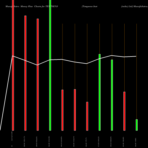Money Flow charts share TEMPSENS Tempsens Inst (india) Ltd NSE Stock exchange 