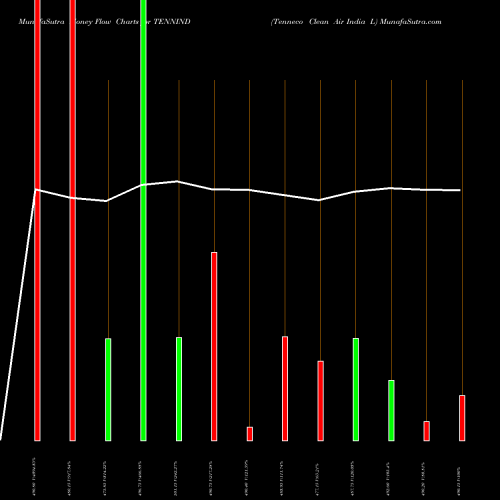 Money Flow charts share TENNIND Tenneco Clean Air India L NSE Stock exchange 