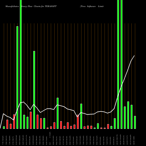 Money Flow charts share TERASOFT Tera Software Limited NSE Stock exchange 
