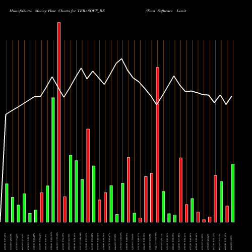 Money Flow charts share TERASOFT_BE Tera Software Limited NSE Stock exchange 