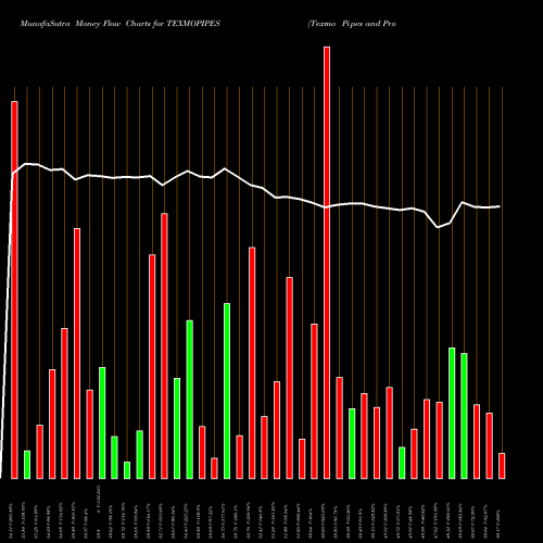 Money Flow charts share TEXMOPIPES Texmo Pipes And Products Limited NSE Stock exchange 