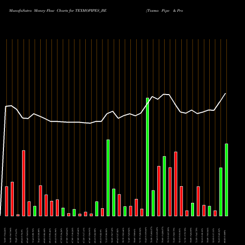 Money Flow charts share TEXMOPIPES_BE Texmo Pipe & Products Ltd NSE Stock exchange 
