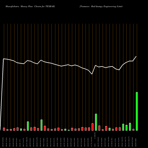 Money Flow charts share TEXRAIL Texmaco Rail & Engineering Limited NSE Stock exchange 