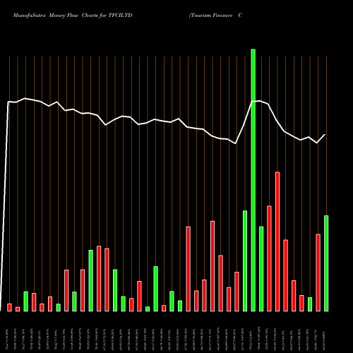 Money Flow charts share TFCILTD Tourism Finance Corporation Of India Limited NSE Stock exchange 