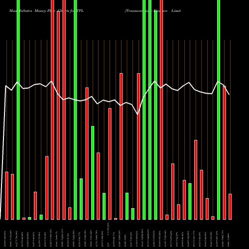 Money Flow charts share TFL Transwarranty Finance Limited NSE Stock exchange 