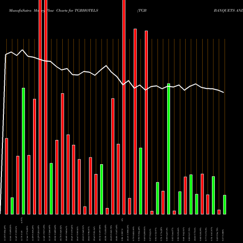 Money Flow charts share TGBHOTELS TGB BANQUETS AND HOTELS LIMITED NSE Stock exchange 